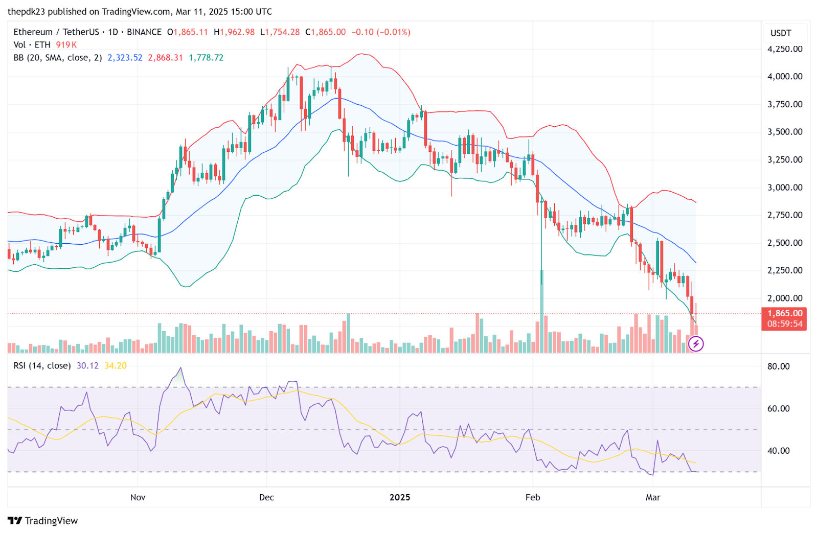 ETH TradingView