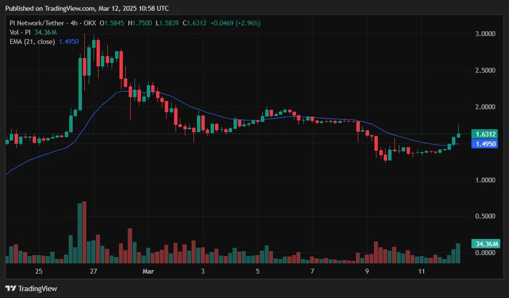 Pi Network Price Bounce From Crucial Support