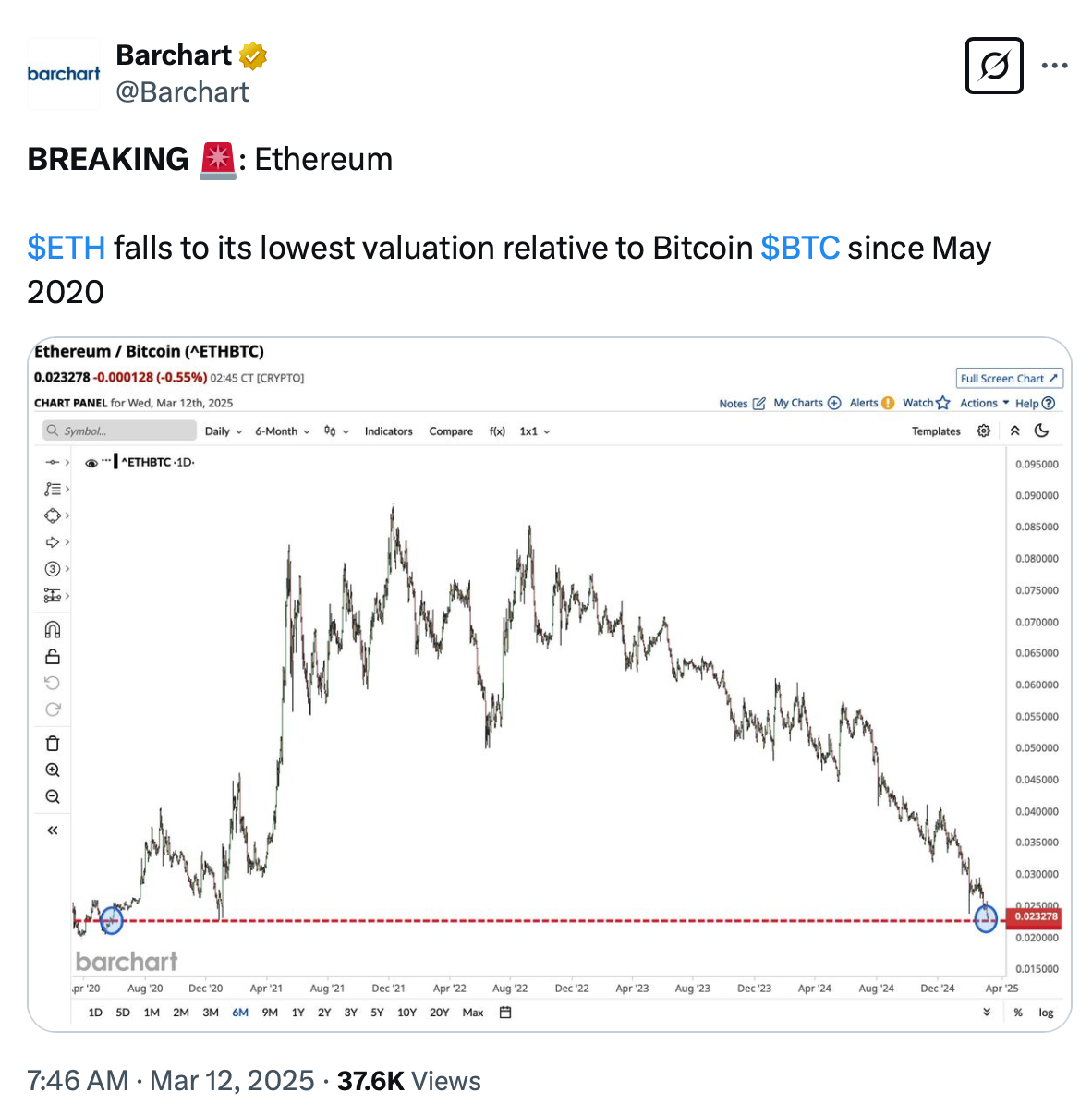 tweet about eth new low