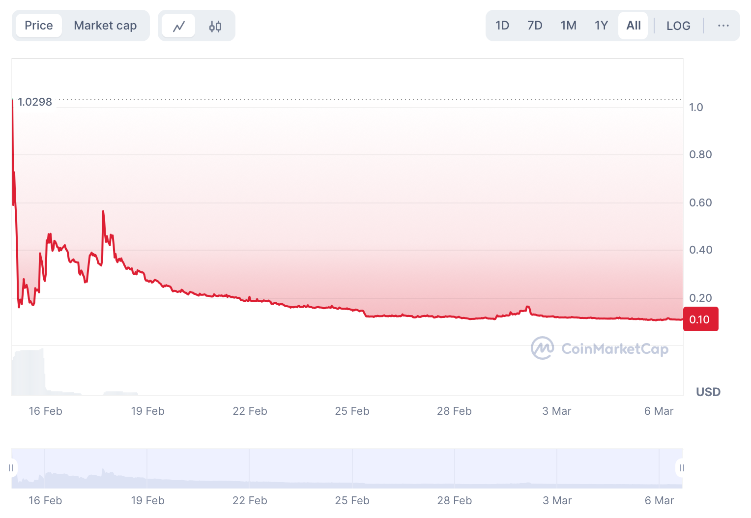 libra coins price chart