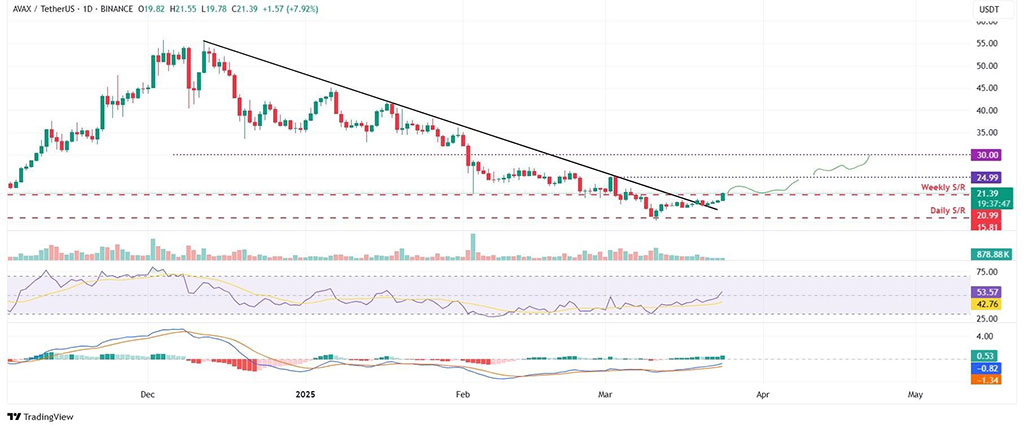 Avalanche Price Rallies 12% after Recent Breakout, What’s Next?