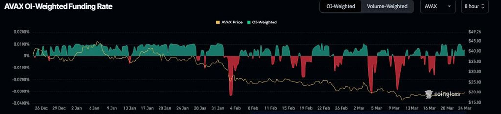 Avalanche Price Rallies 12% after Recent Breakout, What’s Next?