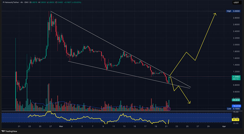 Pi Coin Drops 20% after Justin Bons Criticizes It as a Ponzi Scheme – Will It Hit Zero?