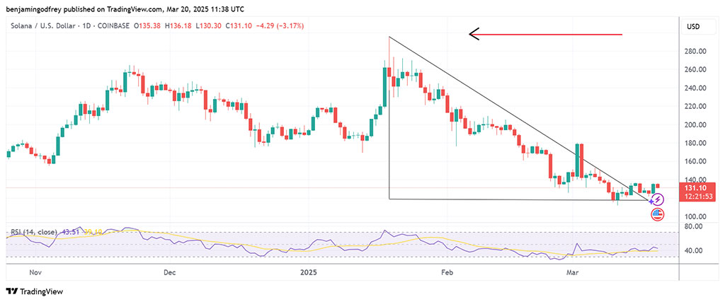 Solana Futures ETFs Debut Today – Could Institutional Investment Push SOL to $1,000?