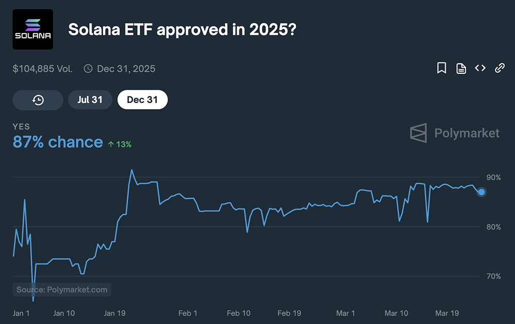 Solara Traders Optimistic as Sol Investment Products Recording $ 6.4 million in entries