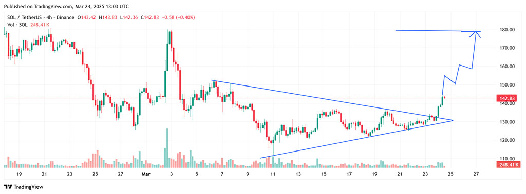 Top Trader with 600K Followers Predicts Solana Surge – Check Out the Chart