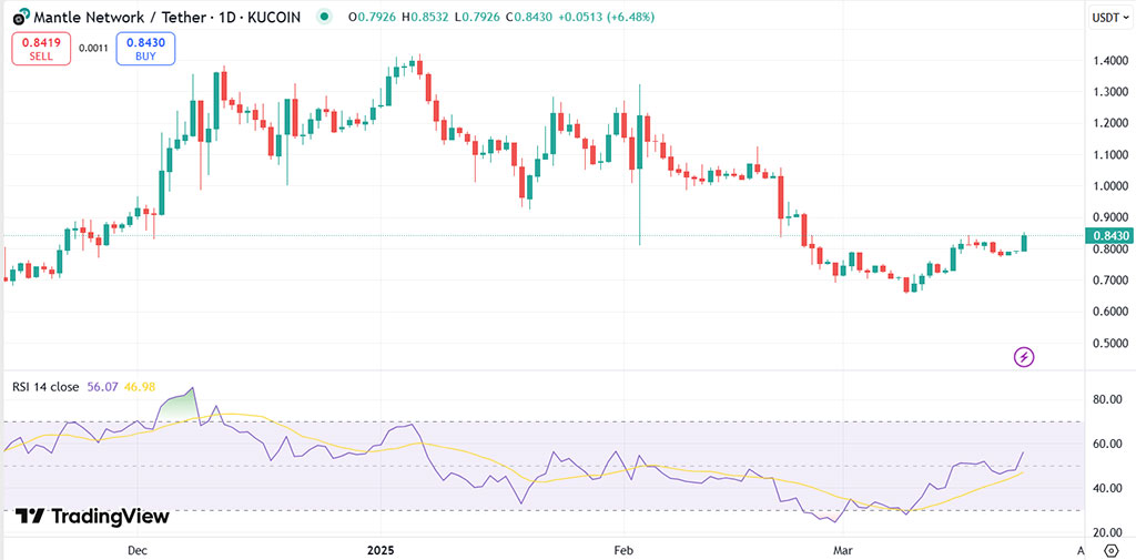 Trump's World Liberty Financial Purchases MNT, Token Soars 8%