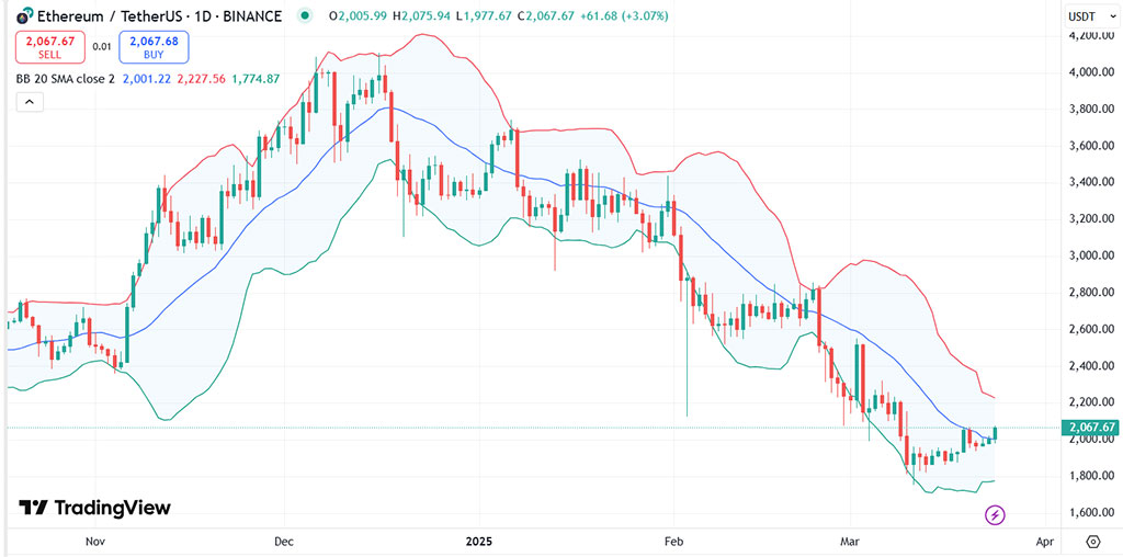 Whales Buy Almost $1B in Ethereum in Past Week, ETH Reclaims $2K