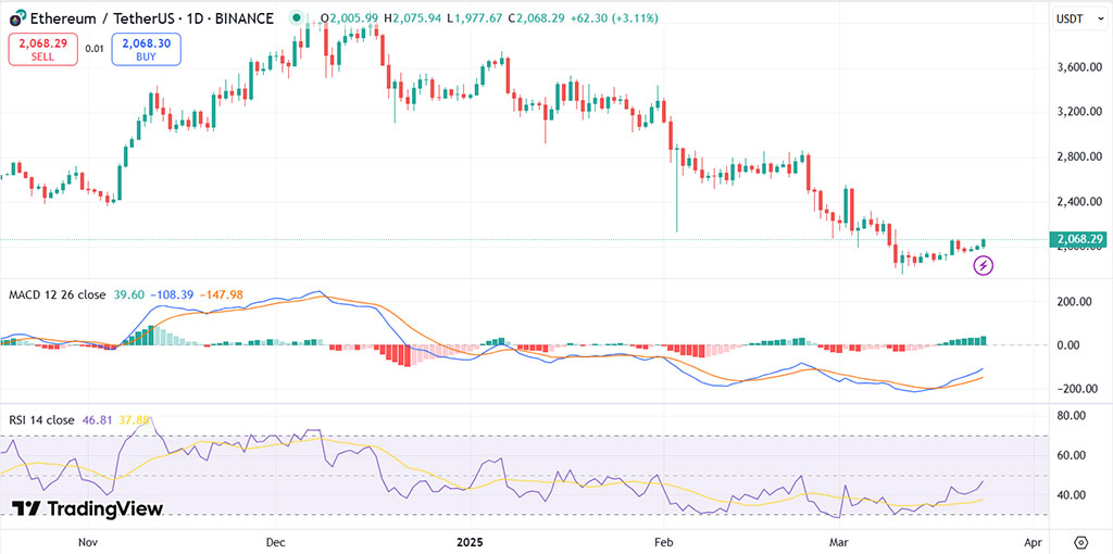 Whales Buy Almost $1B in Ethereum in Past Week, ETH Reclaims $2K