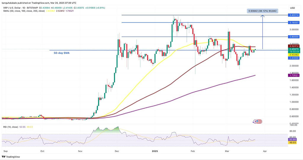 XRP Price News Today: Will XRP Rally Continue to $3 and Beyond?