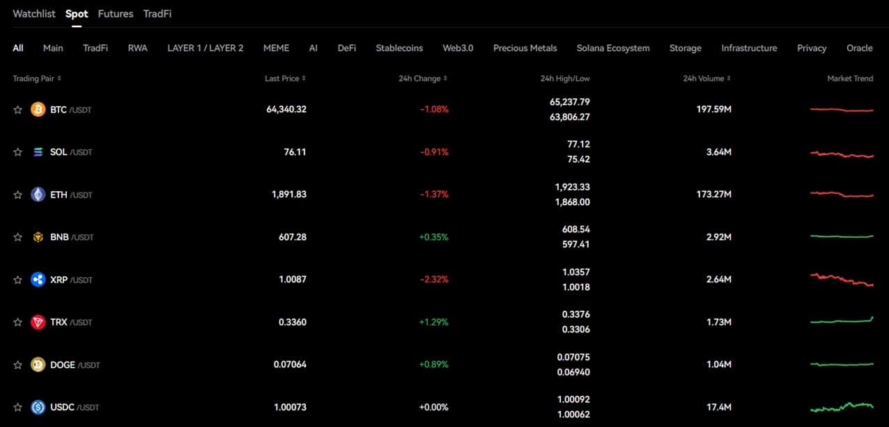 Spot Trades